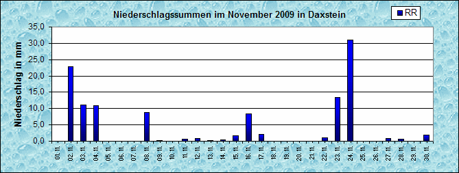 ChartObject Niederschlag