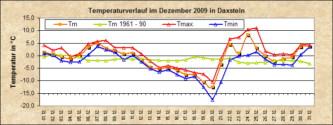 ChartObject Temperaturverlauf von Zenting-Daxstein