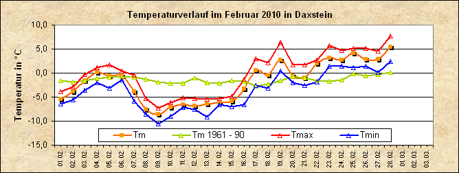 ChartObject Temperaturverlauf von Zenting-Daxstein