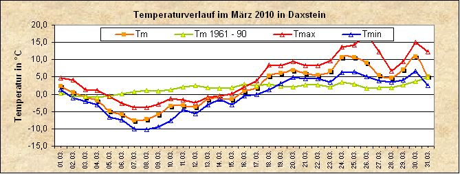 ChartObject Temperaturverlauf von Zenting-Daxstein