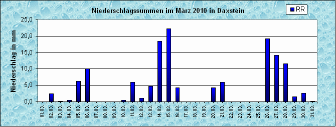 ChartObject Niederschlag