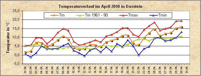 ChartObject Temperaturverlauf von Zenting-Daxstein