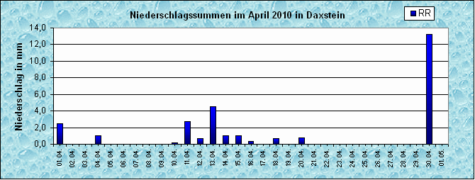 ChartObject Niederschlag