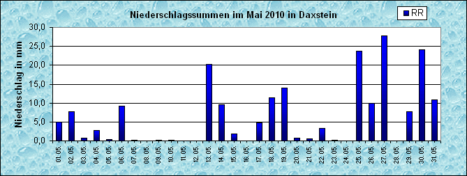 ChartObject Niederschlag