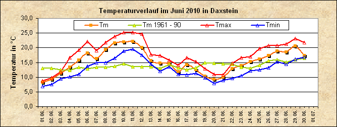 ChartObject Temperaturverlauf von Zenting-Daxstein