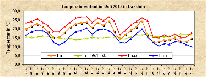 ChartObject Temperaturverlauf von Zenting-Daxstein