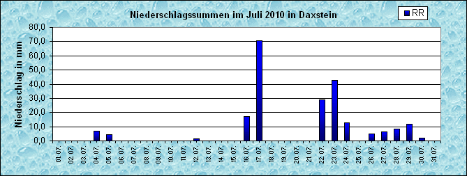 ChartObject Niederschlag