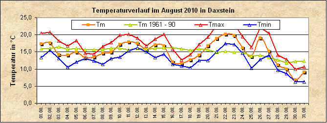 ChartObject Temperaturverlauf von Zenting-Daxstein