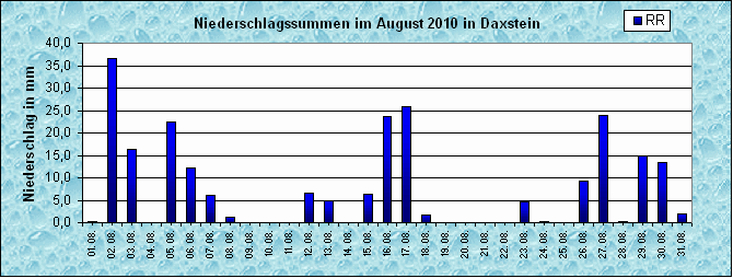 ChartObject Niederschlag