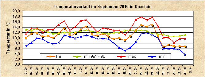 ChartObject Temperaturverlauf von Zenting-Daxstein