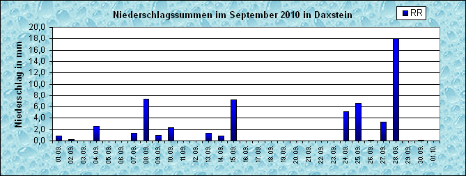 ChartObject Niederschlag