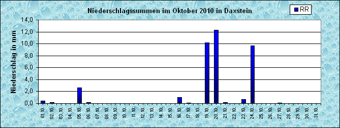 ChartObject Niederschlag