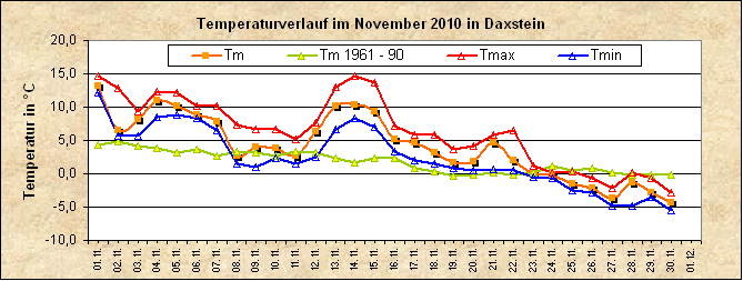 ChartObject Temperaturverlauf von Zenting-Daxstein