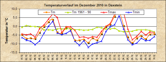 ChartObject Temperaturverlauf von Zenting-Daxstein