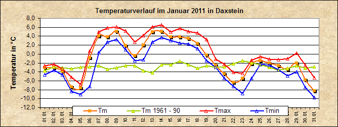 ChartObject Temperaturverlauf von Zenting-Daxstein