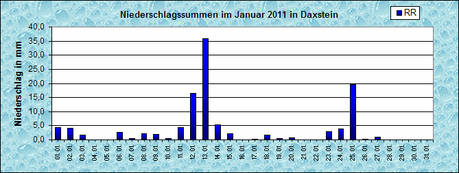 ChartObject Niederschlag