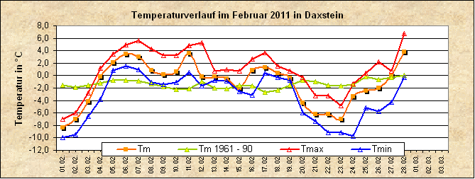 ChartObject Temperaturverlauf von Zenting-Daxstein