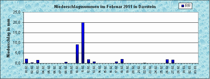 ChartObject Niederschlag