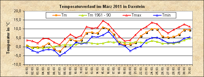 ChartObject Temperaturverlauf von Zenting-Daxstein