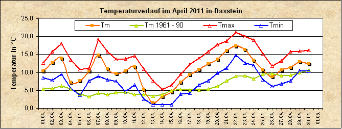 ChartObject Temperaturverlauf von Zenting-Daxstein