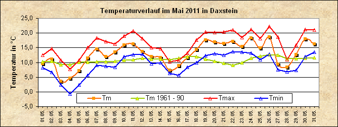 ChartObject Temperaturverlauf von Zenting-Daxstein