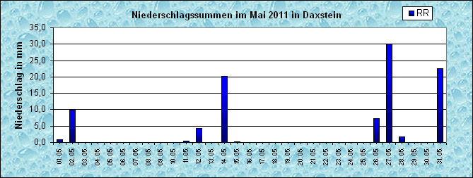 ChartObject Niederschlag