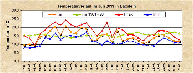 ChartObject Temperaturverlauf von Zenting-Daxstein