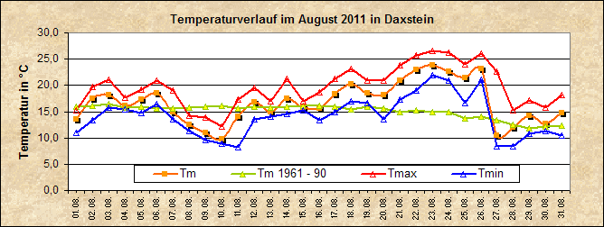 ChartObject Temperaturverlauf von Zenting-Daxstein