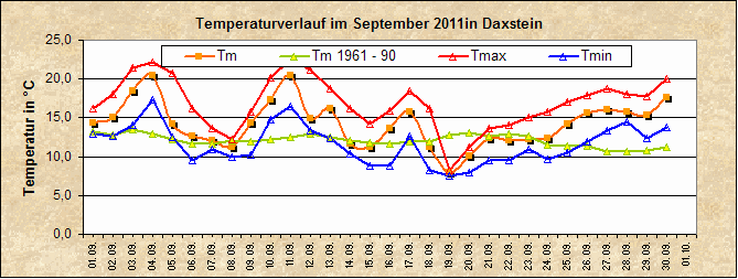 ChartObject Temperaturverlauf von Zenting-Daxstein