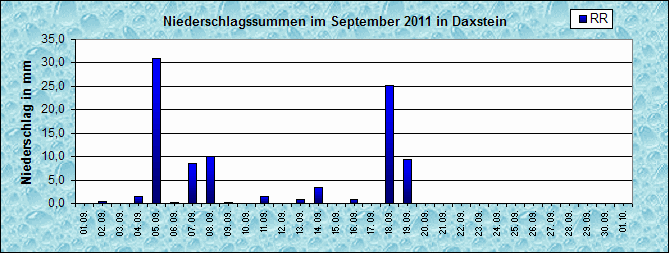 ChartObject Niederschlag