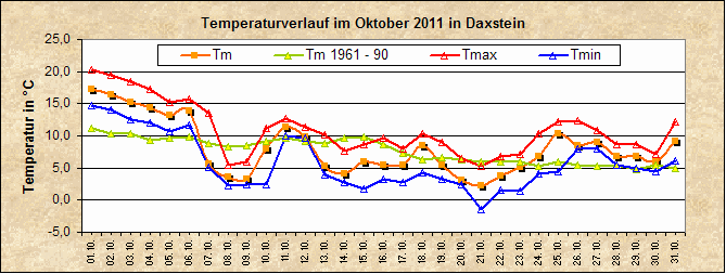 ChartObject Temperaturverlauf von Zenting-Daxstein