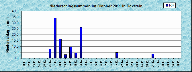 ChartObject Niederschlag