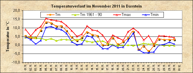 ChartObject Temperaturverlauf von Zenting-Daxstein