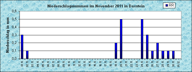 ChartObject Niederschlag