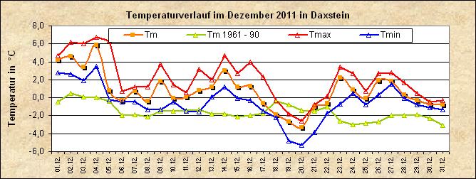 ChartObject Temperaturverlauf von Zenting-Daxstein