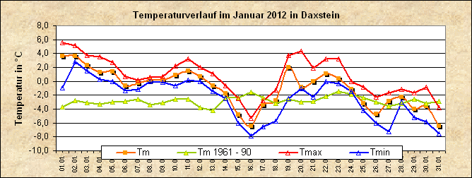 ChartObject Temperaturverlauf von Zenting-Daxstein