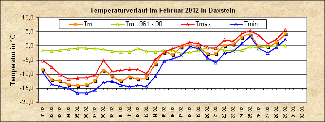 ChartObject Temperaturverlauf von Zenting-Daxstein