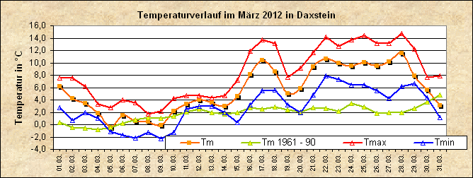 ChartObject Temperaturverlauf von Zenting-Daxstein