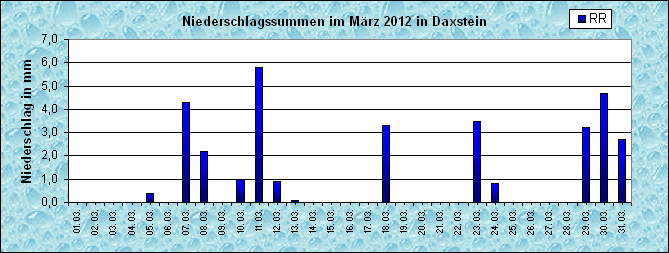 ChartObject Niederschlag