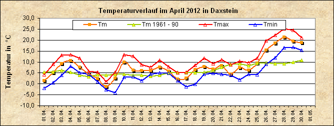 ChartObject Temperaturverlauf von Zenting-Daxstein