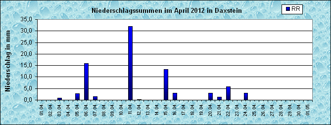 ChartObject Niederschlag