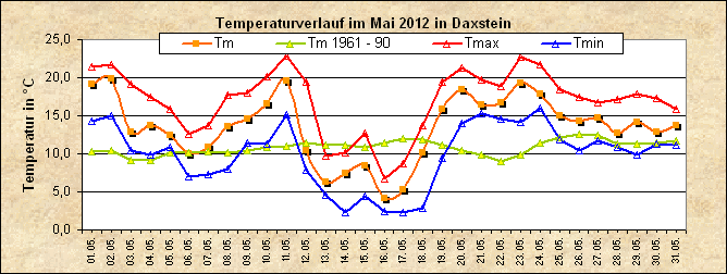 ChartObject Temperaturverlauf von Zenting-Daxstein