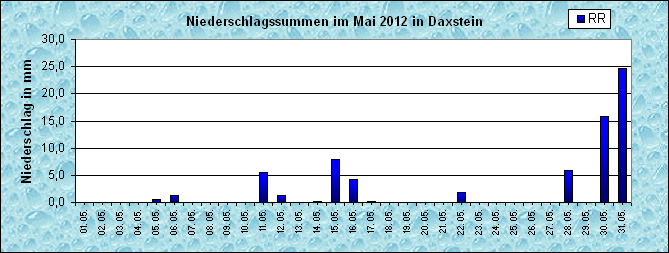 ChartObject Niederschlag