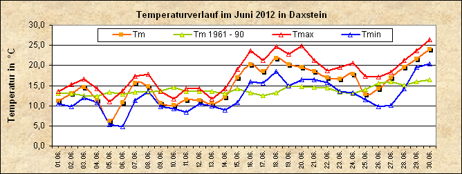 ChartObject Temperaturverlauf von Zenting-Daxstein