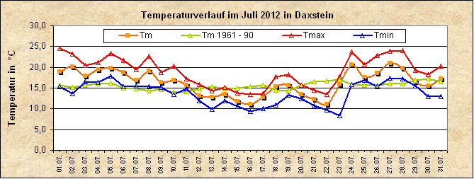 ChartObject Temperaturverlauf von Zenting-Daxstein