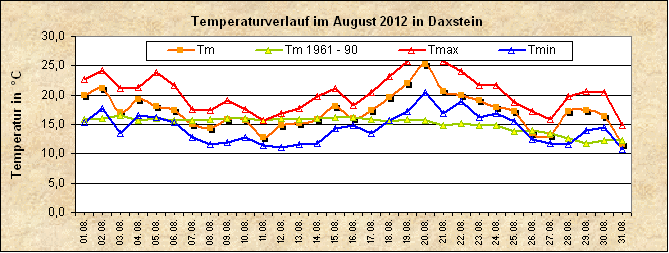 ChartObject Temperaturverlauf von Zenting-Daxstein