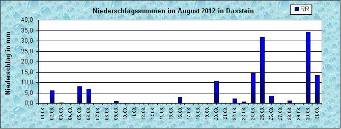 ChartObject Niederschlag