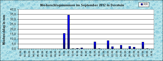 ChartObject Niederschlag