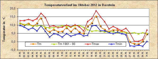 ChartObject Temperaturverlauf von Zenting-Daxstein