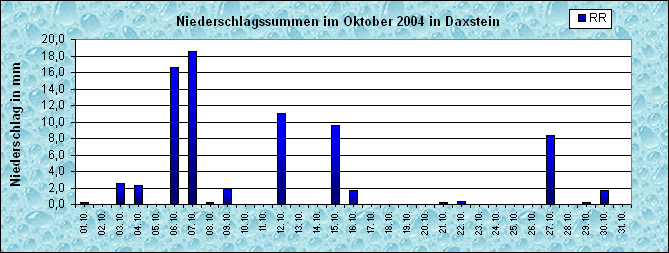 ChartObject Niederschlag